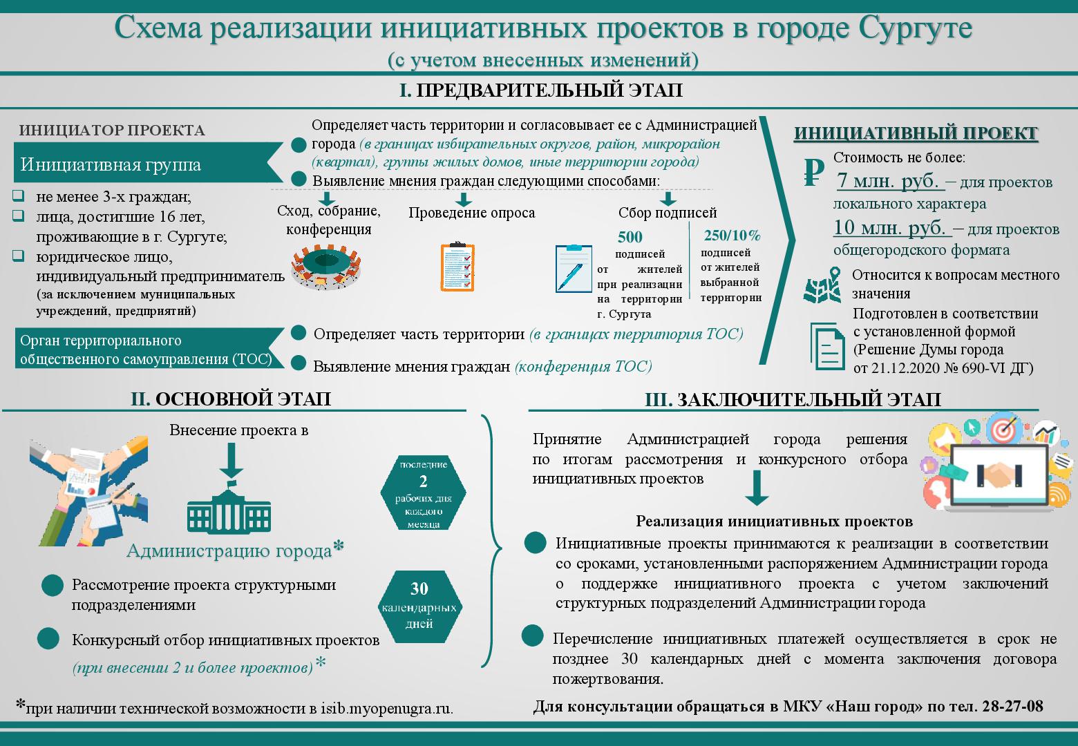 Схема реализации инициативных проектов 